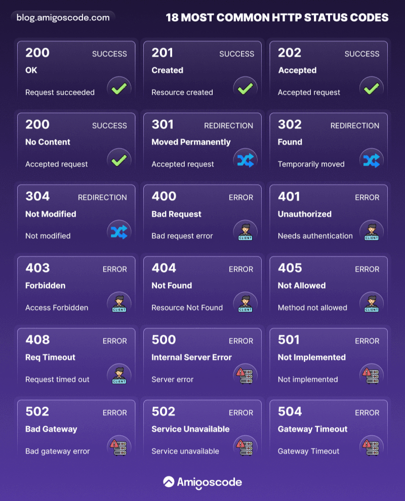 [chart] 18 Most Common HTTP Status Codes